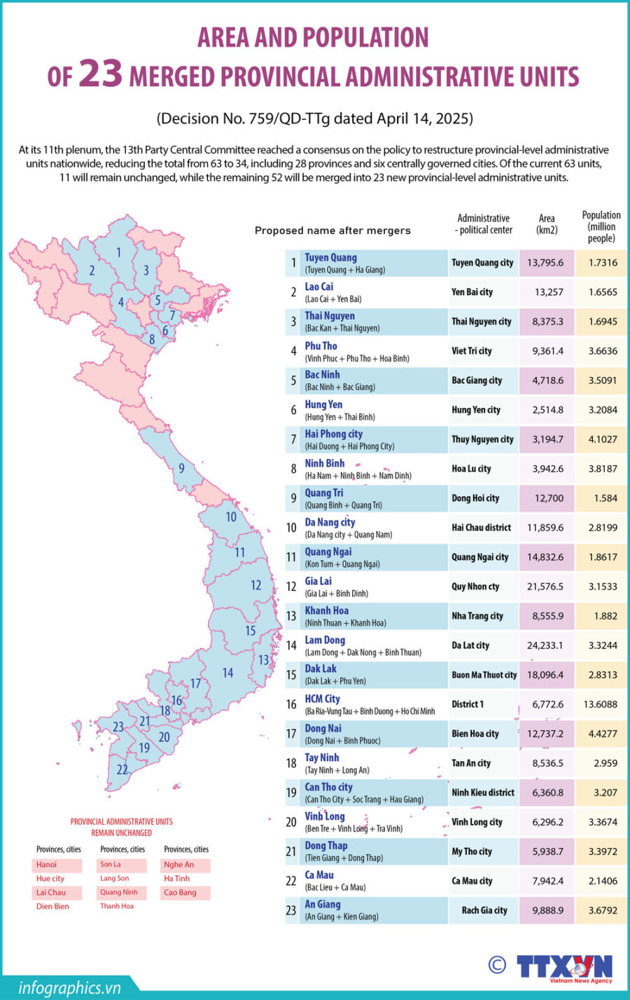 Vietnam provincial merger